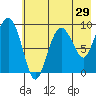 Two Arm Bay tide chart for Friday, July 29, 2022