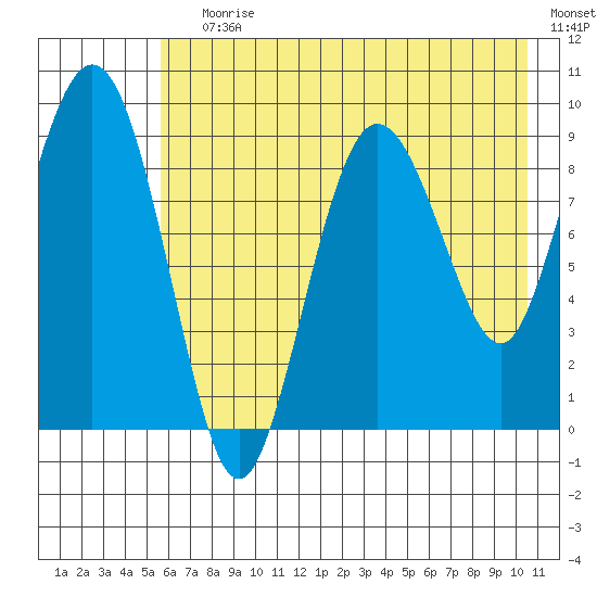 Two Arm Bay tide chart for Saturday, July 30, 2022