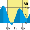 Two Arm Bay tide chart for Saturday, July 30, 2022
