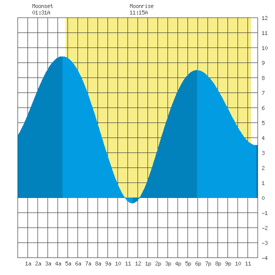 Two Arm Bay tide chart for Monday, July 4, 2022
