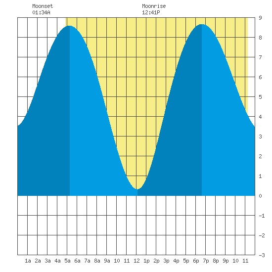 Two Arm Bay tide chart for Tuesday, July 5, 2022