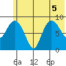 Two Arm Bay tide chart for Tuesday, July 5, 2022