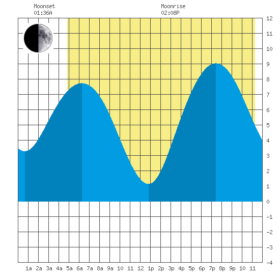 Two Arm Bay tide chart for Wednesday, July 6, 2022