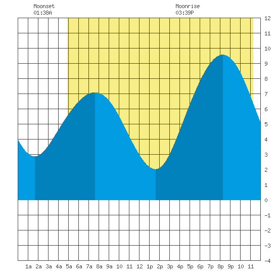 Two Arm Bay tide chart for Thursday, July 7, 2022