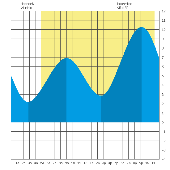 Two Arm Bay tide chart for Friday, July 8, 2022