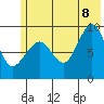Two Arm Bay tide chart for Friday, July 8, 2022