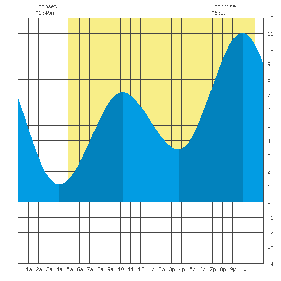 Two Arm Bay tide chart for Saturday, July 9, 2022