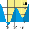 Two Arm Bay tide chart for Wednesday, August 10, 2022