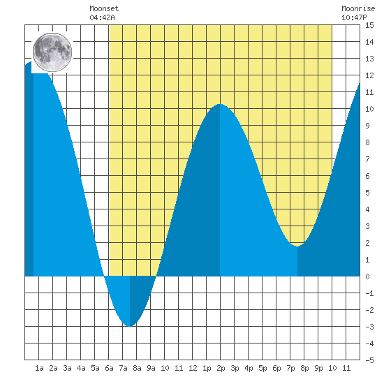 Two Arm Bay tide chart for Thursday, August 11, 2022