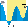 Two Arm Bay tide chart for Thursday, August 11, 2022
