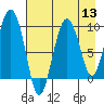 Two Arm Bay tide chart for Saturday, August 13, 2022
