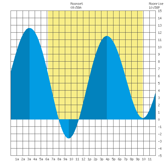 Two Arm Bay tide chart for Sunday, August 14, 2022