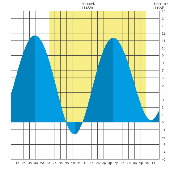 Two Arm Bay tide chart for Monday, August 15, 2022