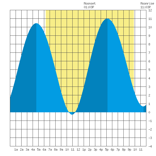 Two Arm Bay tide chart for Tuesday, August 16, 2022