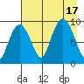 Two Arm Bay tide chart for Wednesday, August 17, 2022