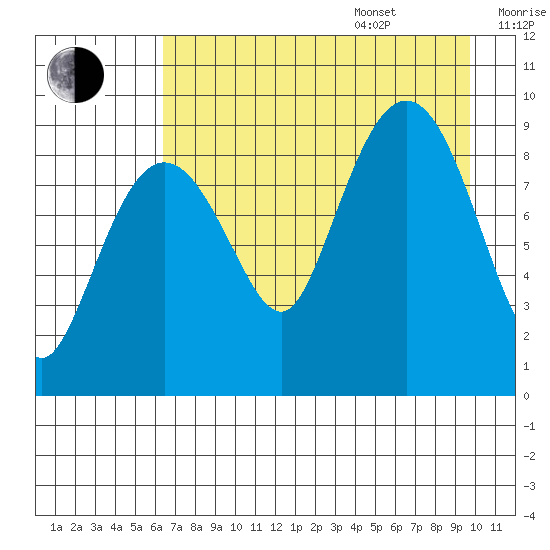 Two Arm Bay tide chart for Thursday, August 18, 2022
