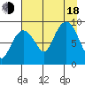 Two Arm Bay tide chart for Thursday, August 18, 2022