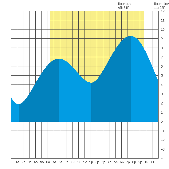 Two Arm Bay tide chart for Friday, August 19, 2022
