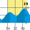 Two Arm Bay tide chart for Friday, August 19, 2022