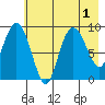 Two Arm Bay tide chart for Monday, August 1, 2022