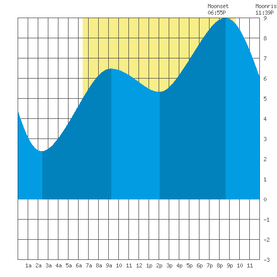 Two Arm Bay tide chart for Saturday, August 20, 2022