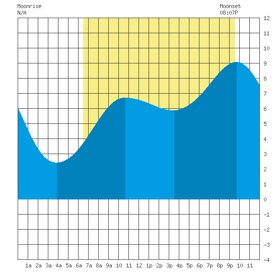 Two Arm Bay tide chart for Sunday, August 21, 2022
