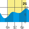 Two Arm Bay tide chart for Sunday, August 21, 2022