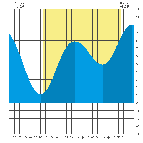 Two Arm Bay tide chart for Tuesday, August 23, 2022
