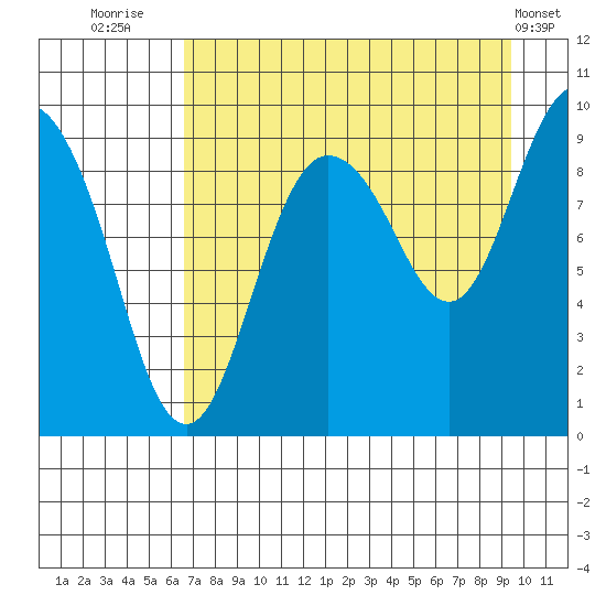 Two Arm Bay tide chart for Wednesday, August 24, 2022