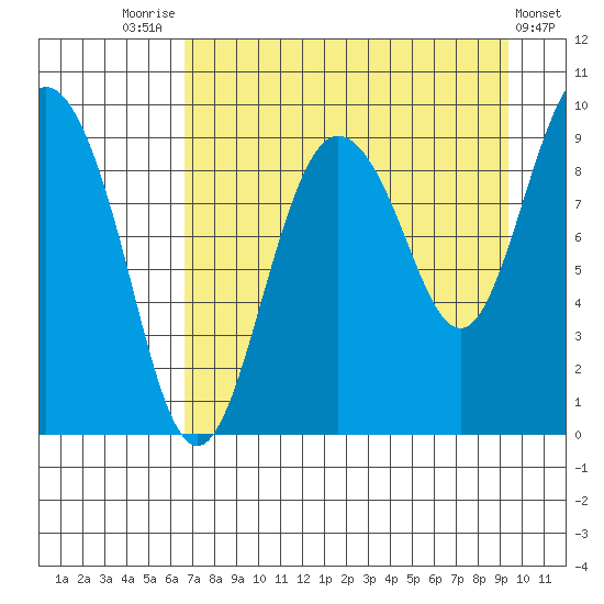 Two Arm Bay tide chart for Thursday, August 25, 2022