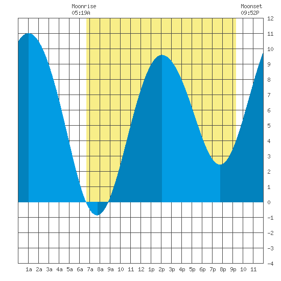 Two Arm Bay tide chart for Friday, August 26, 2022