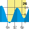 Two Arm Bay tide chart for Friday, August 26, 2022