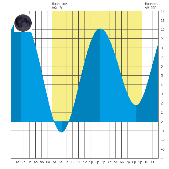 Two Arm Bay tide chart for Saturday, August 27, 2022