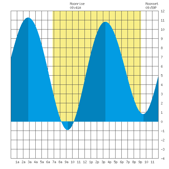 Two Arm Bay tide chart for Monday, August 29, 2022