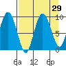 Two Arm Bay tide chart for Monday, August 29, 2022