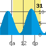 Two Arm Bay tide chart for Wednesday, August 31, 2022