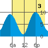 Two Arm Bay tide chart for Wednesday, August 3, 2022