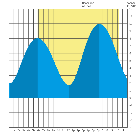 Two Arm Bay tide chart for Thursday, August 4, 2022