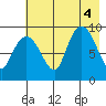 Two Arm Bay tide chart for Thursday, August 4, 2022