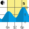 Two Arm Bay tide chart for Friday, August 5, 2022