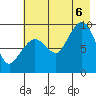 Two Arm Bay tide chart for Saturday, August 6, 2022