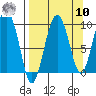 Two Arm Bay tide chart for Saturday, September 10, 2022