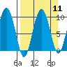 Two Arm Bay tide chart for Sunday, September 11, 2022