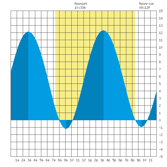 Two Arm Bay tide chart for Monday, September 12, 2022