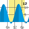 Two Arm Bay tide chart for Monday, September 12, 2022