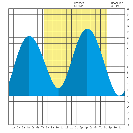 Two Arm Bay tide chart for Wednesday, September 14, 2022