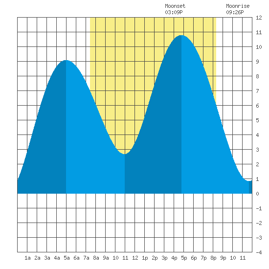 Two Arm Bay tide chart for Thursday, September 15, 2022