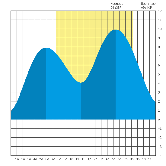 Two Arm Bay tide chart for Friday, September 16, 2022