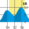 Two Arm Bay tide chart for Friday, September 16, 2022