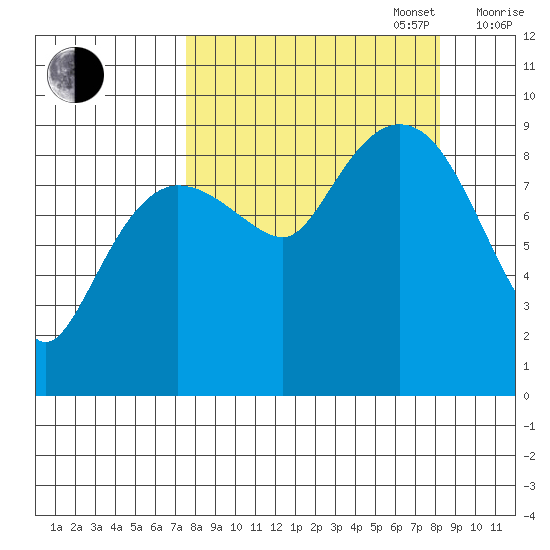 Two Arm Bay tide chart for Saturday, September 17, 2022